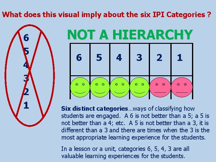 What does this visual imply about the six IPI Categories ? 6 5 4