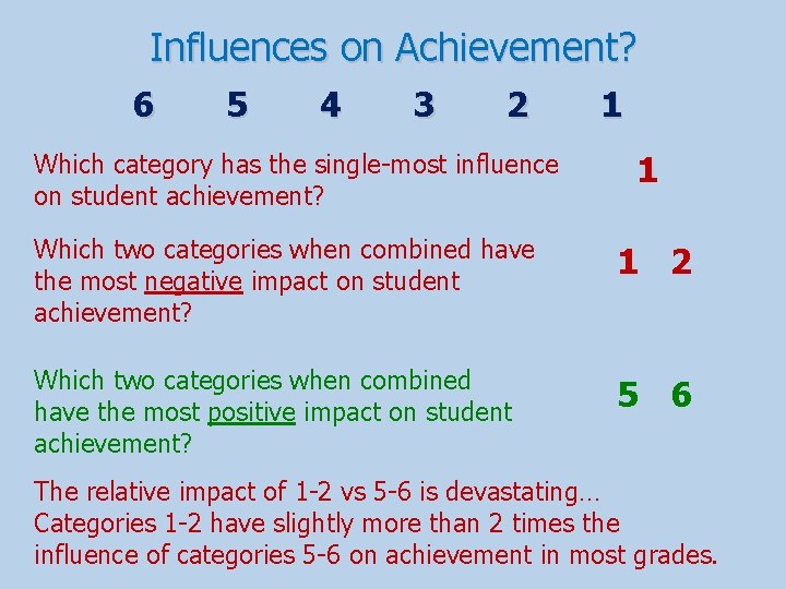 Influences on Achievement? 6 5 4 3 2 Which category has the single-most influence