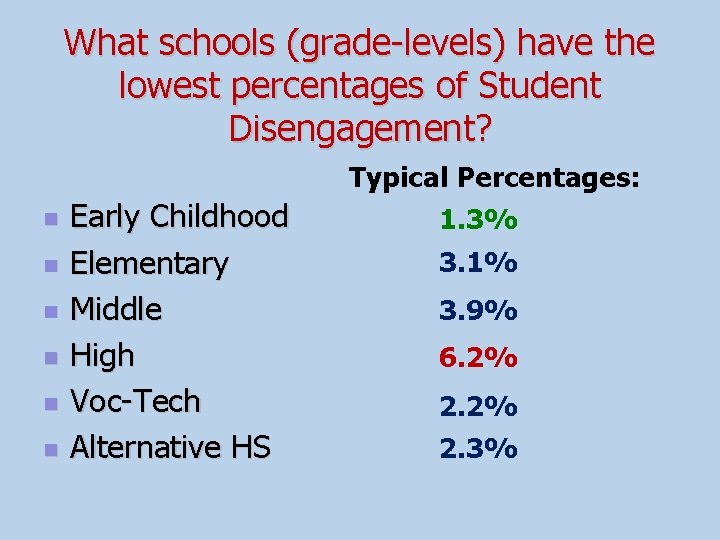 What schools (grade-levels) have the lowest percentages of Student Disengagement? n n n Early