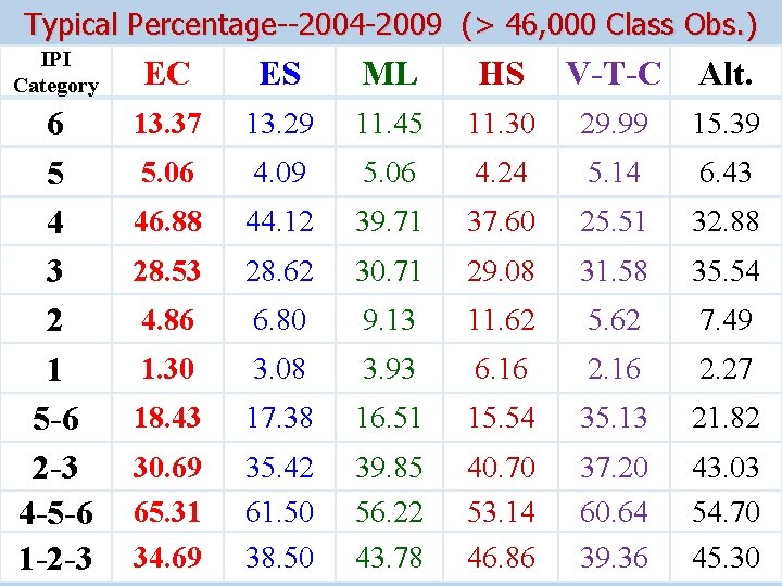 Typical Percentage--2004 -2009 (> 46, 000 Class Obs. ) IPI Category EC ES ML