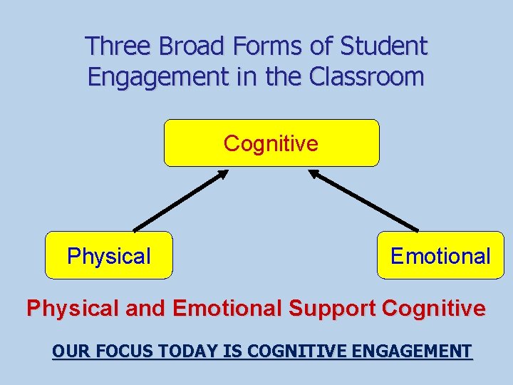 Three Broad Forms of Student Engagement in the Classroom Cognitive Physical Emotional Physical and