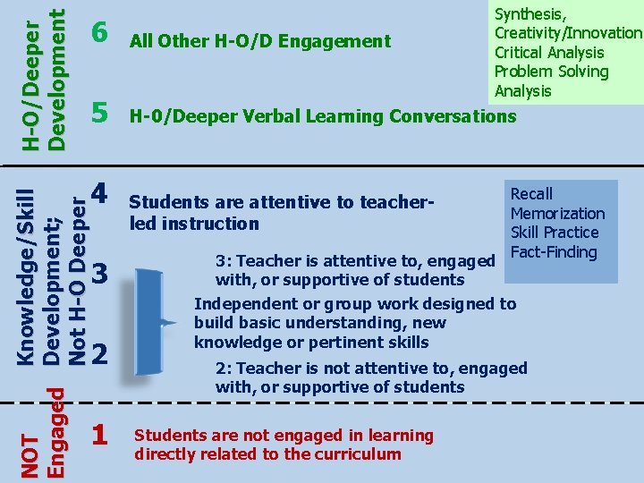 H-O/Deeper Development Knowledge/Skill NOT Engaged Development; Not H-O Deeper Synthesis, Creativity/Innovation Critical Analysis Problem