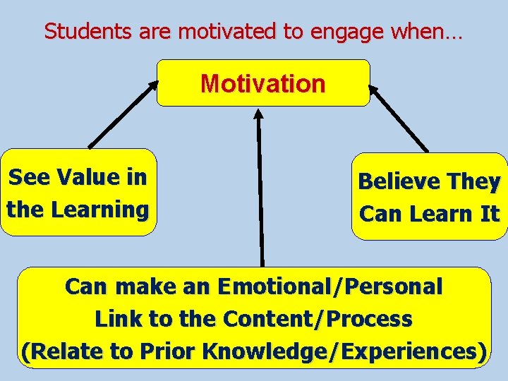 Students are motivated to engage when… Motivation See Value in the Learning Believe They
