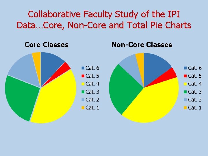 Collaborative Faculty Study of the IPI Data…Core, Non-Core and Total Pie Charts Core Classes