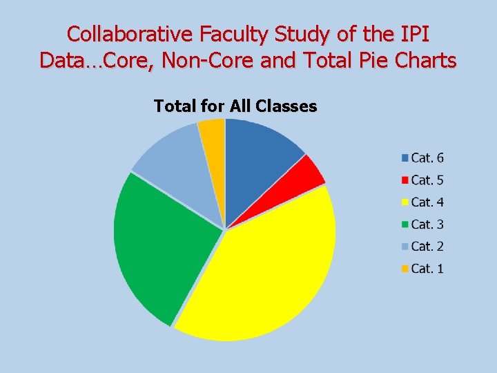 Collaborative Faculty Study of the IPI Data…Core, Non-Core and Total Pie Charts Total for