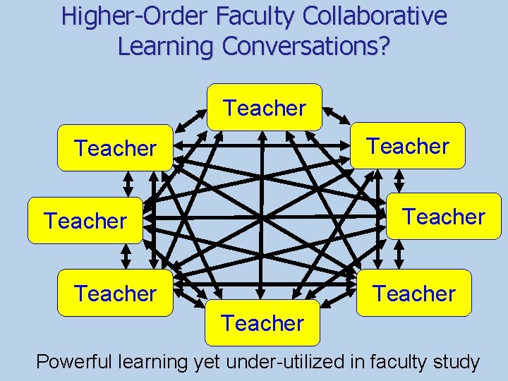 Higher-Order Faculty Collaborative Learning Conversations? Teacher Teacher Powerful learning yet under-utilized in faculty study