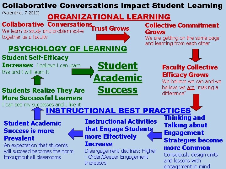 Collaborative Conversations Impact Student Learning (Valentine, 7 -2010) ORGANIZATIONAL LEARNING Collaborative Conversations We learn