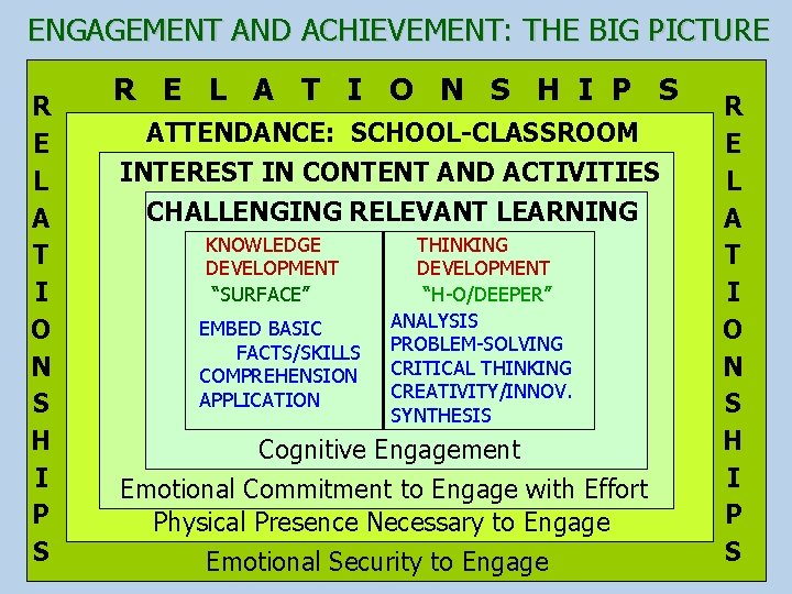 ENGAGEMENT AND ACHIEVEMENT: THE BIG PICTURE R E L A T I O N