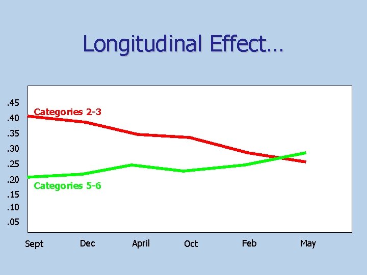 Longitudinal Effect…. 45. 40 Categories 2 -3 . 35. 30. 25. 20. 15. 10