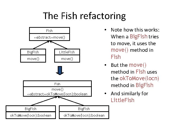 The Fish refactoring Fish <<abstract>>move() Big. Fish Little. Fish move() <<abstract>>ok. To. Move(locn): boolean