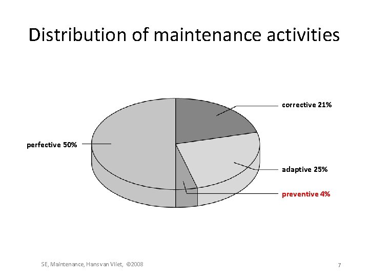 Distribution of maintenance activities corrective 21% perfective 50% adaptive 25% preventive 4% SE, Maintenance,