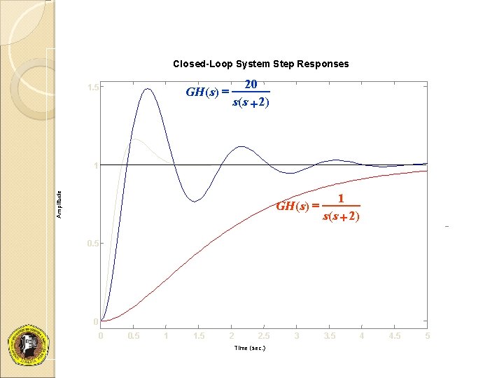Closed-Loop System Step Responses GH ( s) = 1. 5 20 s( s +