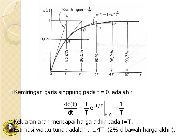 � Kemiringan n garis singgung pada t = 0, adalah : Keluaran akan mencapai