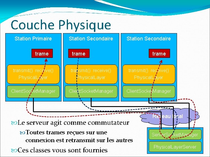 Couche Physique Station Primaire trame Station Secondaire trame transmit() receive() Physical. Layer Client. Socket.