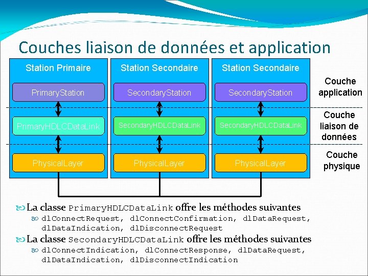 Couches liaison de données et application Station Primaire Primary. Station Primary. HDLCData. Link Physical.
