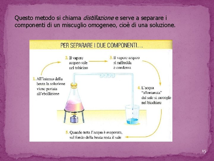 Questo metodo si chiama distillazione e serve a separare i componenti di un miscuglio Questo metodo si chiama distillazione e serve a separare i componenti di un miscuglio