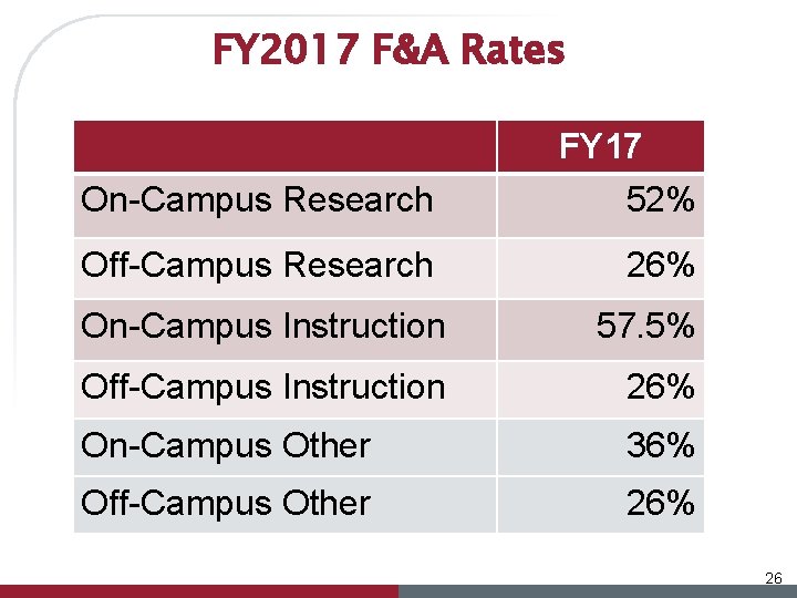 FY 2017 F&A Rates FY 17 On-Campus Research 52% Off-Campus Research 26% On-Campus Instruction