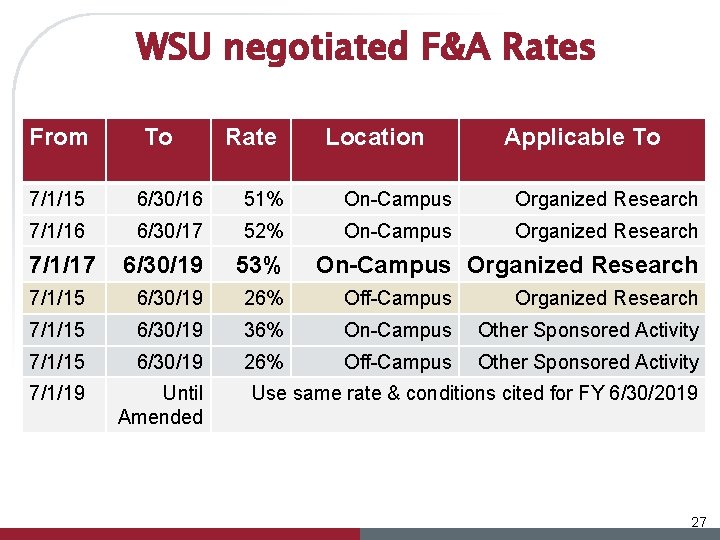 WSU negotiated F&A Rates From To Rate Location Applicable To 7/1/15 6/30/16 51% On-Campus