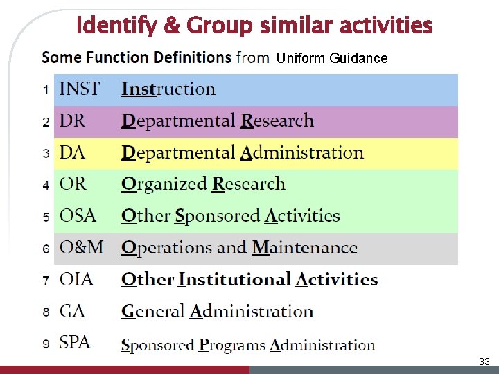 Identify & Group similar activities Uniform Guidance 33 