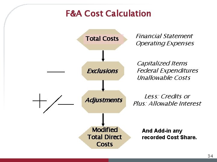 F&A Cost Calculation Total Costs Financial Statement Operating Expenses Exclusions Capitalized Items Federal Expenditures