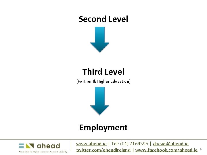 Second Level Third Level (Further & Higher Education) Employment www. ahead. ie | Tel: