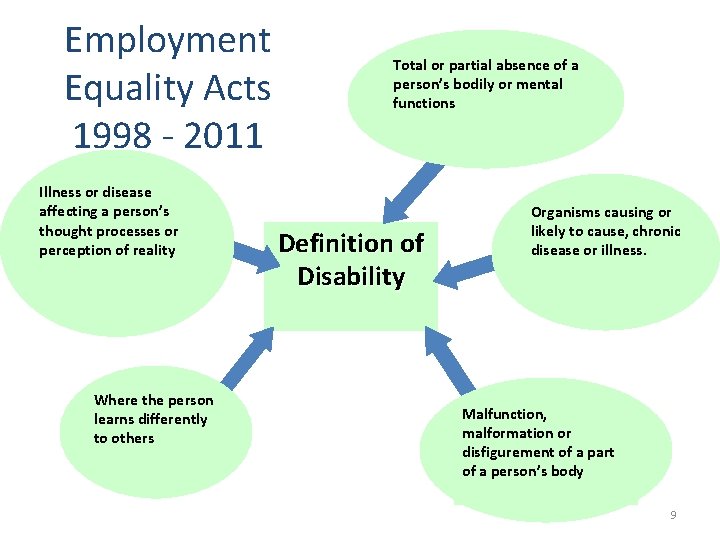 Employment Equality Acts 1998 - 2011 Illness or disease affecting a person’s thought processes