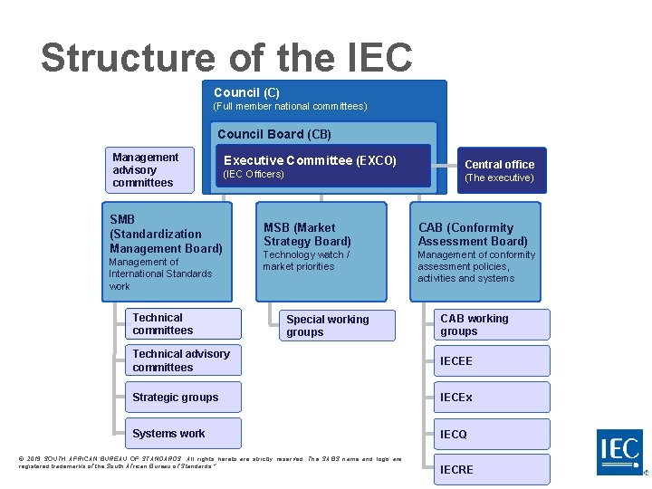 Structure of the IEC Council (C) (Full member national committees) Council Board (CB) Management