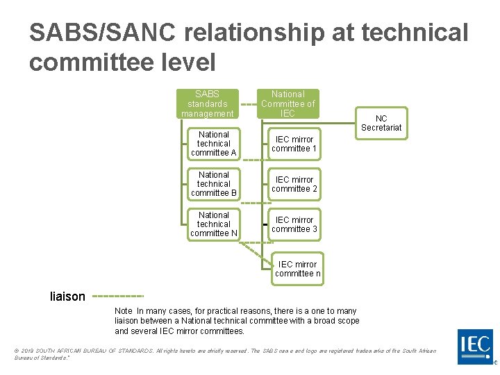 SABS/SANC relationship at technical committee level SABS standards management National Committee of IEC National