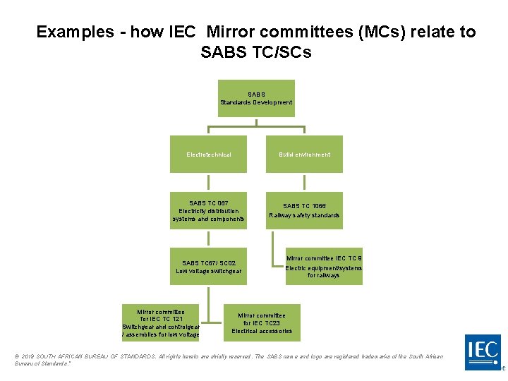 Examples - how IEC Mirror committees (MCs) relate to SABS TC/SCs SABS Standards Development