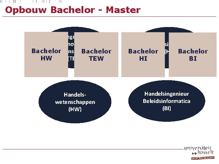 Opbouw Bachelor - Master Toegepaste Economische Wetenschappen Bachelor (TEW) TEW HW Handelswetenschappen (HW) Handelsingenieur