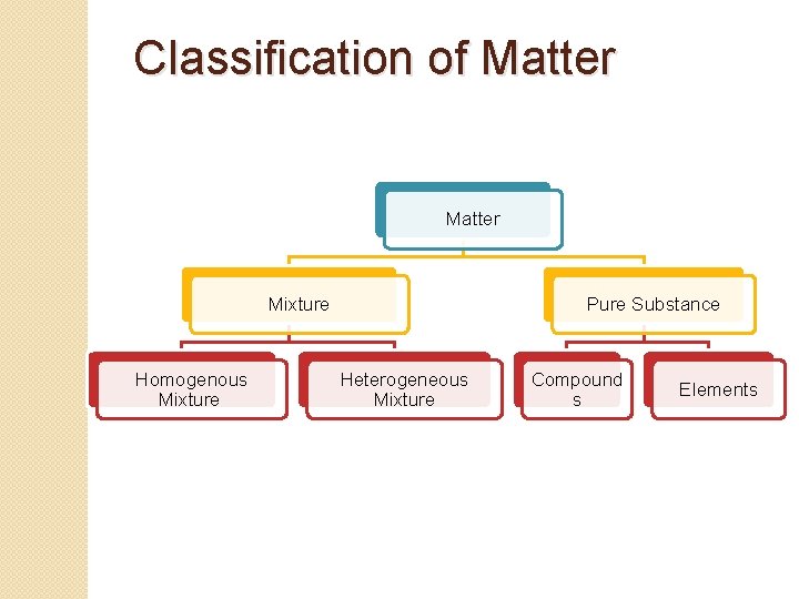 Classification of Matter Mixture Homogenous Mixture Pure Substance Heterogeneous Mixture Compound s Elements Classification of Matter Mixture Homogenous Mixture Pure Substance Heterogeneous Mixture Compound s Elements