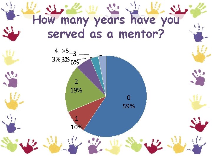 How many years have you served as a mentor? 4 >5 3 3% 3%