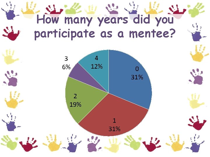 How many years did you participate as a mentee? 3 6% 4 12% 0
