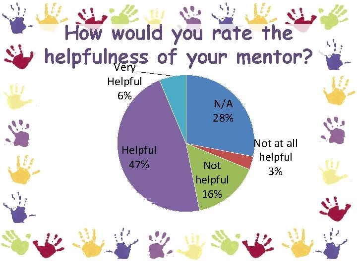 How would you rate the helpfulness of your mentor? Very Helpful 6% Helpful 47%