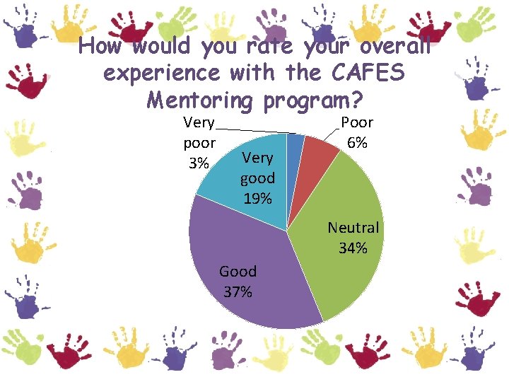 How would you rate your overall experience with the CAFES Mentoring program? Very poor