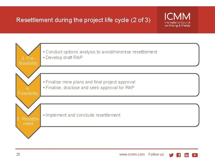 Resettlement during the project life cycle (2 of 3) 3. Prefeasibility 4. Feasibility 5.