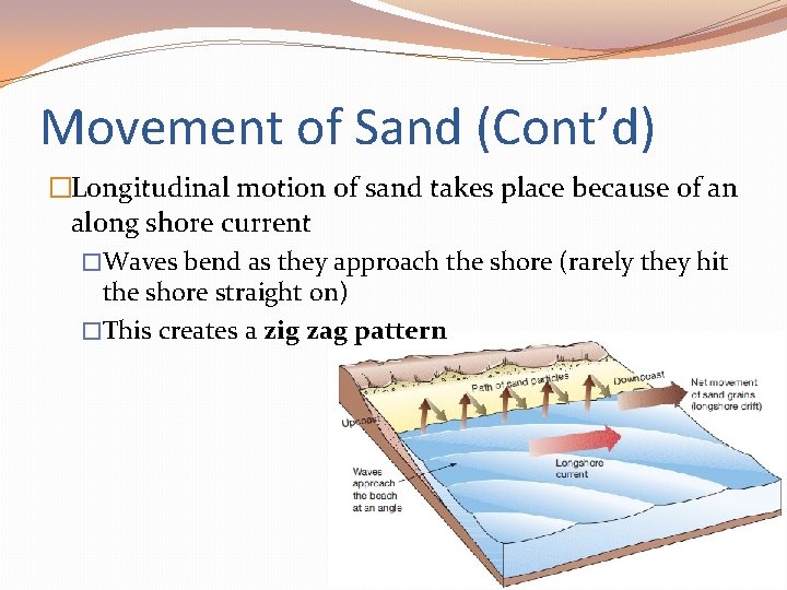 Movement of Sand (Cont’d) �Longitudinal motion of sand takes place because of an along
