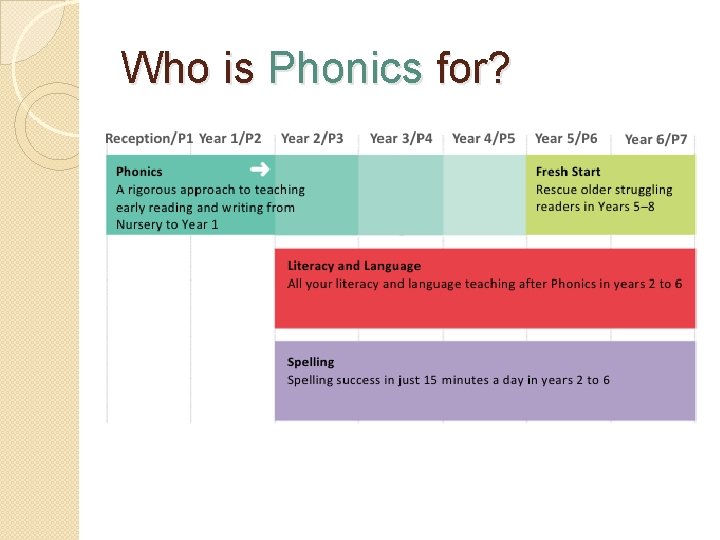 Who is Phonics for? Who is Phonics for?