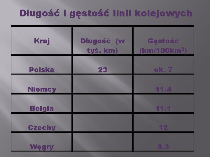 Długość i gęstość linii kolejowych Kraj Długość (w tyś. km) Gęstość (km/100 km 2)