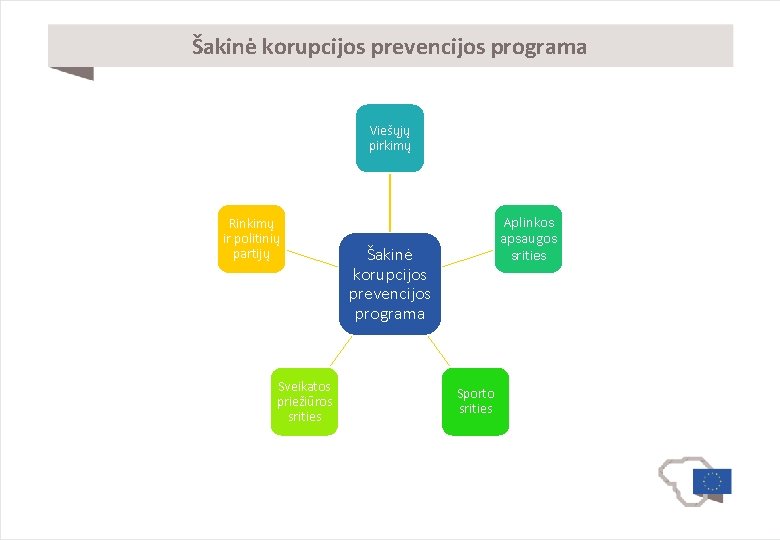 Šakinė korupcijos prevencijos programa Viešųjų pirkimų Rinkimų ir politinių partijų Sveikatos priežiūros srities Aplinkos