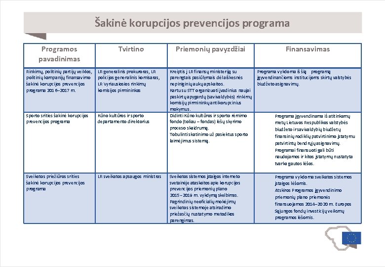 Šakinė korupcijos prevencijos programa Programos pavadinimas Tvirtino Rinkimų, politinių partijų veiklos, politinių kampanijų finansavimo