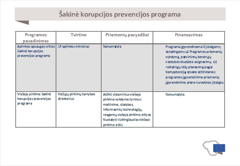 Šakinė korupcijos prevencijos programa Programos pavadinimas Tvirtino Priemonių pavyzdžiai Finansavimas Aplinkos apsaugos srities LR