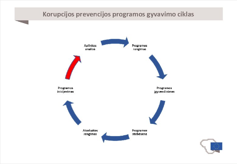 Korupcijos prevencijos programos gyvavimo ciklas 