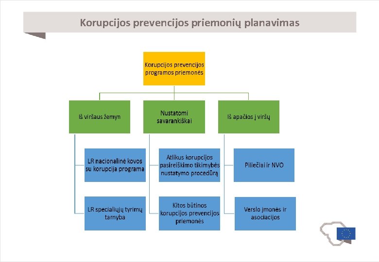 Korupcijos prevencijos priemonių planavimas 