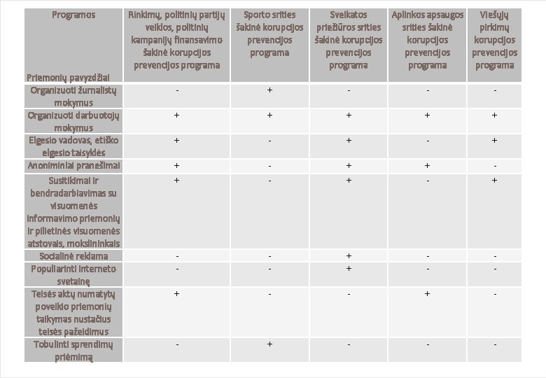 Programos Priemonių pavyzdžiai Organizuoti žurnalistų mokymus Organizuoti darbuotojų mokymus Elgesio vadovas, etiško elgesio taisyklės