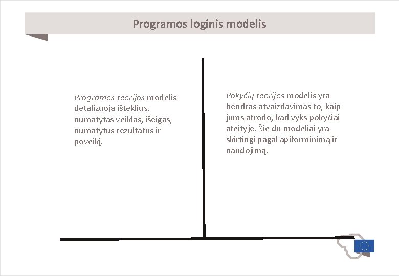 Programos loginis modelis Programos teorijos modelis detalizuoja išteklius, numatytas veiklas, išeigas, numatytus rezultatus ir