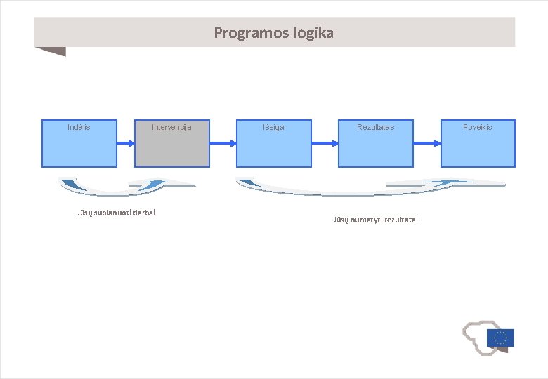 Programos logika Indėlis Intervencija Jūsų suplanuoti darbai Išeiga Rezultatas Jūsų numatyti rezultatai Poveikis 