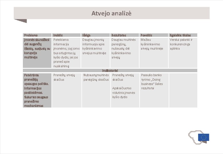 Atvejo analizė Problema Įmonės skundžiasi dėl augančių išlaidų, susijusių su korupcija muitinėje Patvirtinta pranešėjų