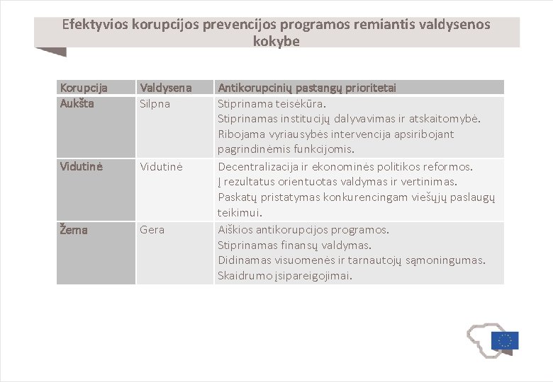 Efektyvios korupcijos prevencijos programos remiantis valdysenos kokybe Korupcija Aukšta Valdysena Silpna Vidutinė Žema Gera