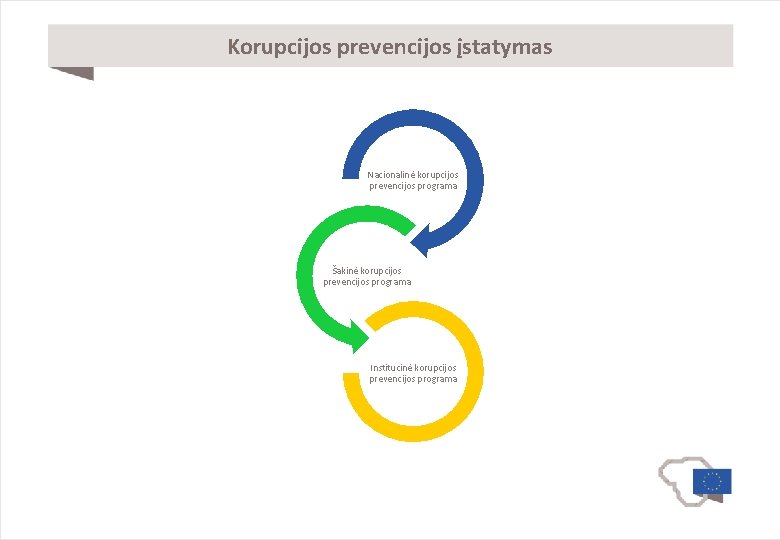 Korupcijos prevencijos įstatymas Nacionalinė korupcijos prevencijos programa Šakinė korupcijos prevencijos programa Institucinė korupcijos prevencijos